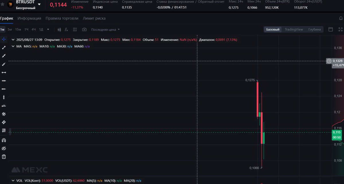 Bitlayer

Listed the sale on Coinlist was at 0.2 bucks, they came out at 0.11 with kopecks, that is, the exit immediately with minus -40%, now Karl is drawing minus 60%)), reverse X's, everything as we love)))