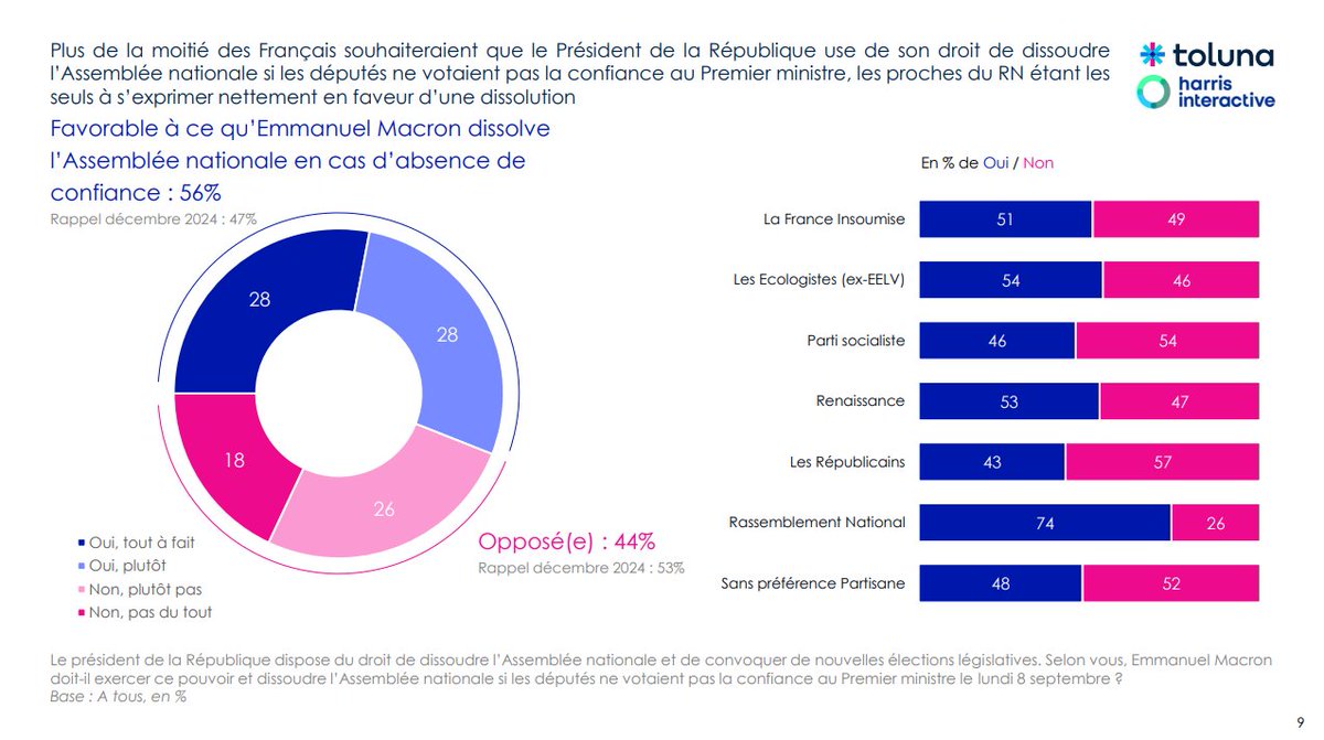 Enquête <a href="/TolunaCorporate/">Toluna</a> <a href="/harrisint_fr/">Harris Interactive</a> pour <a href="/RTLFrance/">RTL France</a> : Plus de la moitié des Français souhaiteraient que <a href="/EmmanuelMacron/">Emmanuel Macron</a> use de son droit de dissolution si les députés ne votaient pas la confiance. Seuls les proches du <a href="/RNational_off/">Rassemblement National</a> s'expriment nettement en faveur
