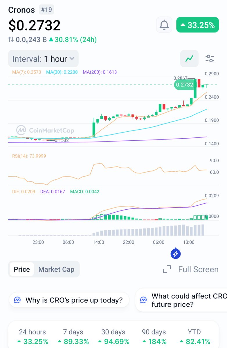 DCA since 2018 went through ATH and back to $0.05 now is heading back up never give up lads $CRO is the ticker 212 baby