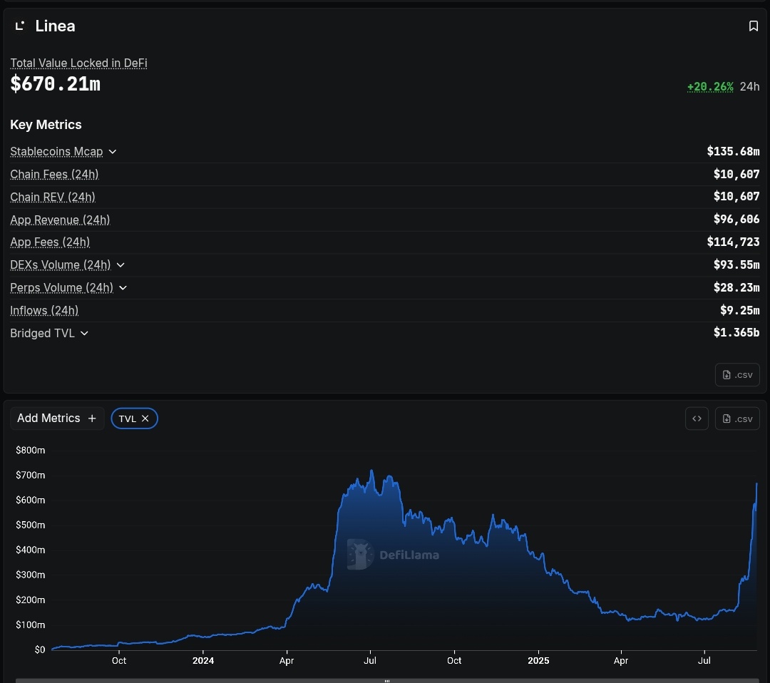 defiouza.eth² 🦣✳️ (@defiouza) on Twitter photo LINEA TVL soaring and as it should! 
Approaching ALL TIME HIGH!
The sky is the Limit now 🚀
$LINEA is coming 🚥🚦🚀💥
beleive in somETHing! LINEA TVL soaring and as it should! 
Approaching ALL TIME HIGH!
The sky is the Limit now 🚀
$LINEA is coming 🚥🚦🚀💥
beleive in somETHing!