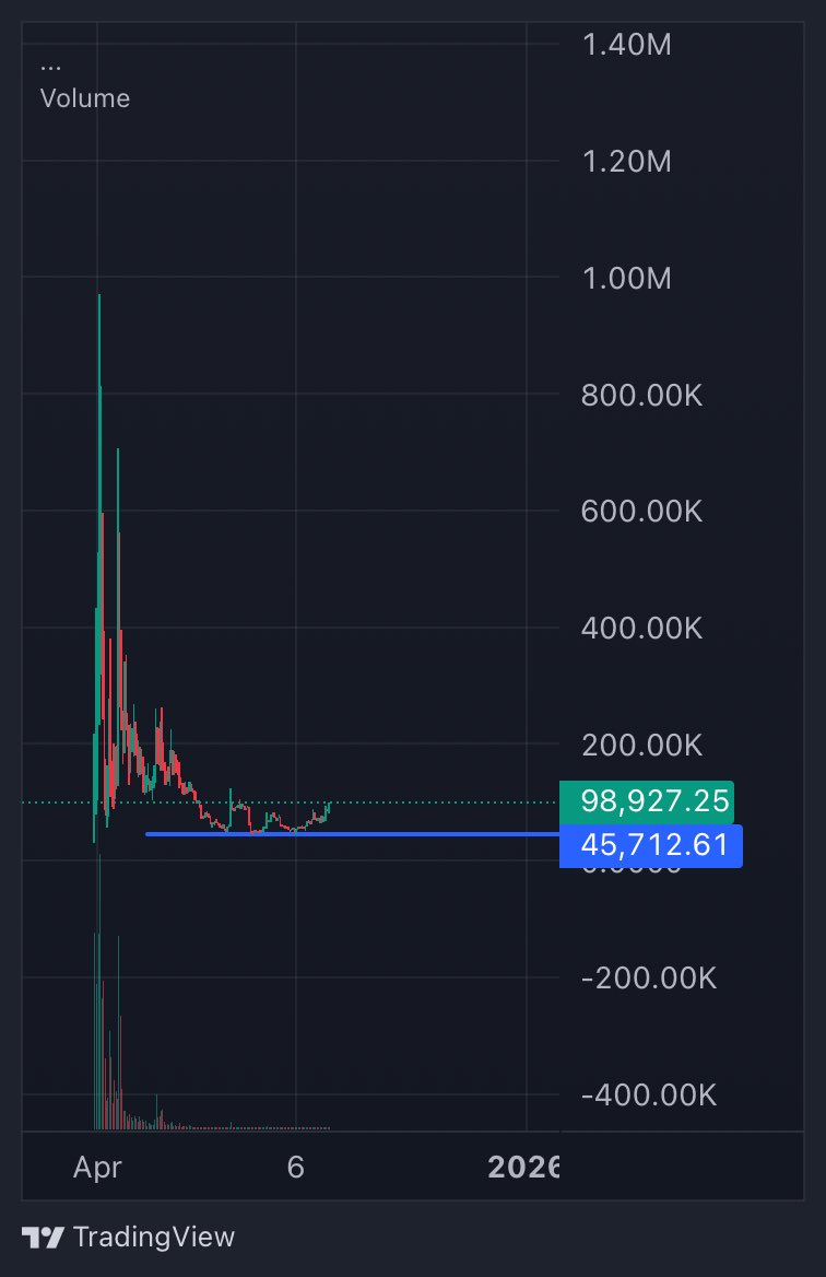 I think it’s time for <a href="/Footcoin_CTO/">Footcoin</a> 
<a href="/wmd4x/">Will Hunting 😂</a> <a href="/trader1sz/">TraderSZ</a> 👀🤝 send it