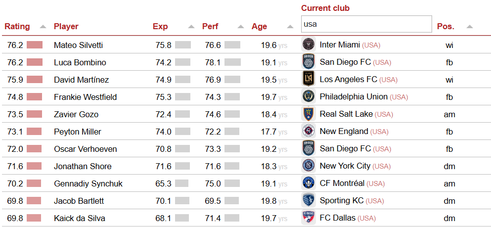 📈La web <a href="/CIES_Football/">CIES Football Obs</a> anunció los 200 mejores jugadores Sub-20 a nivel mundial en donde aparecen 1⃣1⃣ futbolistas de MLS. Sin contar a Mateo Silvetti que acaba de llegar a MLS hace unas semanas, estoy muy de acuerdo con el Top 3. #MLS

football-observatory.com/WeeklyPost510