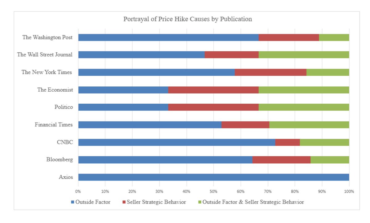 I have a new study, co-authored with Abla Abdulkadir, that examines how the business press covered industry-specific price hikes over the last three years. Short 🧵 here on some of the highlights, with some fun charts, like this one.
 
econone.com/wp-content/upl…