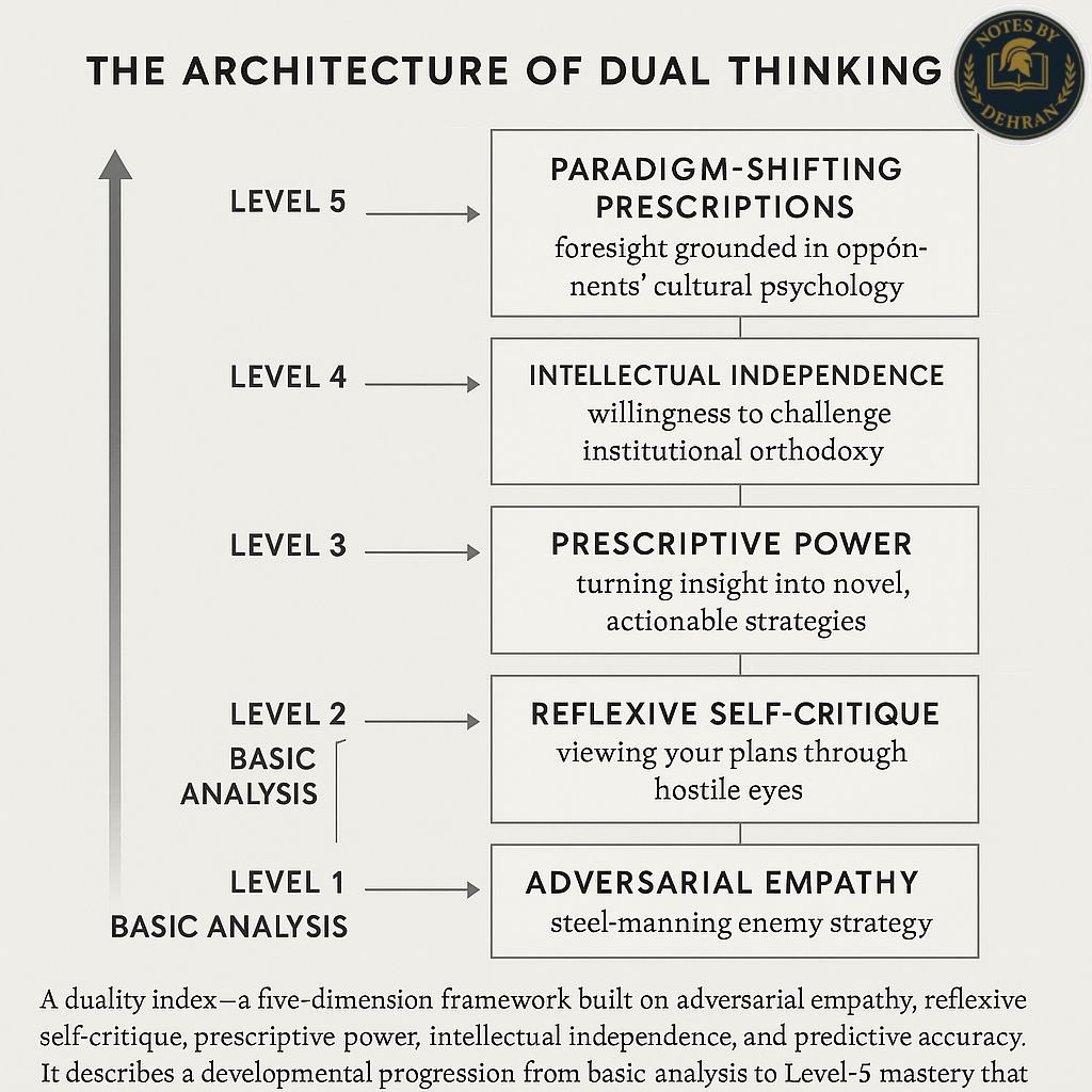 DehranNotes's tweet image. What is the architecture of dual thinking ?

The architecture is a Duality Index — a five‑dimension framework built on adversarial empathy (steel‑manning enemy strategy), reflexive self‑critique (viewing your plans through hostile eyes), Prescriptive Power (turning insight into…