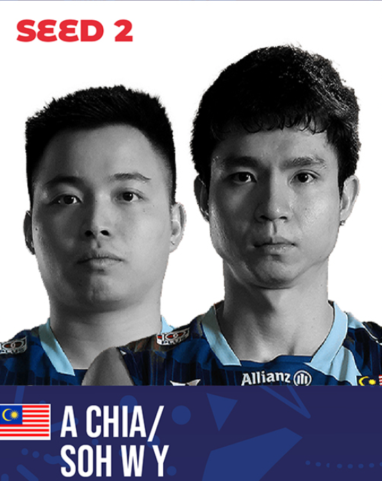 craigansibin's tweet photo. Wohoooo MD 🇲🇾 semua pun maju ke R16!

R32➡️R16

Men's Doubles
Aaron Chia / Soh Wooi Yik [2] ✅
Goh Sze Fei / Nur Izzuddin [3] ✅
Man Wei Chong / Tee Kai Wun [7] ✅
Arif Junaidi / Yap Roy King ✅

#BadmintonMalaysia #BWC2025 #BWFWorldChampionships #Paris2025 https://t.co/JEHsJmrjPT