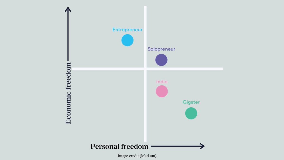 خريطة توضّح أنماط العمل:

1. رائد أعمال (Entrepreneur): حرية اقتصادية أعلى لكن وقتك ليس لك بالكامل.
2. العمل الفردي (Solopreneur): توازن بين الحرية الاقتصادية والشخصية.
3. العامل بالمهام (Gigster): حرية شخصية أكبر لكن الدخل محدود.
4. المستقل (Indie): حرية محدودة اقتصاديًا