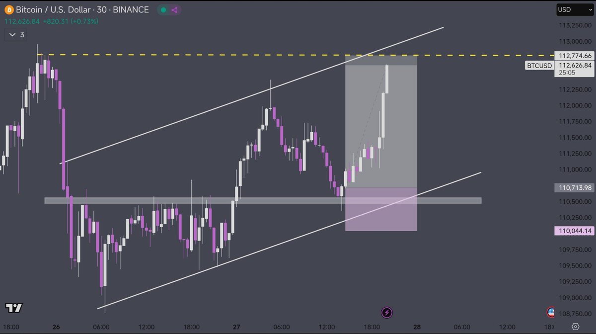 Mrthomas558's tweet image. $BTCUSD Target Hit 🎯 

200+ PiPs Done n Delivered
