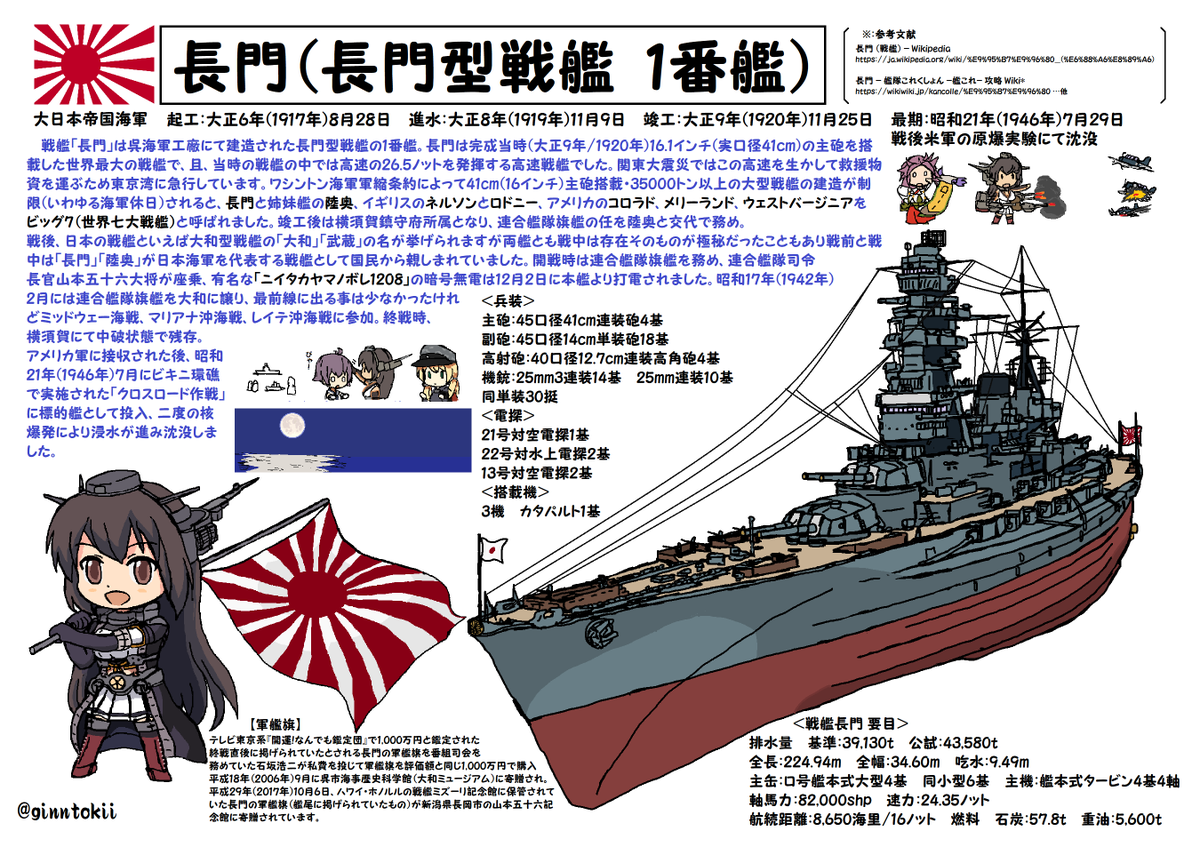 銀時@提督 (@ginntokii) on Twitter photo おはようございます!
木曜日の朝です🌅
今日、8月28日は
#日本海軍
戦艦「#長門」#起工日
大正6年(1917年)8月28日
呉海軍工廠
八八艦隊計画の第一号艦
41cm砲を搭載し、当時の戦艦としては高速の26ノットの高速戦艦として造られました。
要🧴😷感染症
🧢🍉熱中症
🌂🥼雨対策
/( ̄▽ ̄)✨#艦これ おはようございます!
木曜日の朝です🌅
今日、8月28日は
#日本海軍
戦艦「#長門」#起工日
大正6年(1917年)8月28日
呉海軍工廠
八八艦隊計画の第一号艦
41cm砲を搭載し、当時の戦艦としては高速の26ノットの高速戦艦として造られました。
要🧴😷感染症
🧢🍉熱中症
🌂🥼雨対策
/( ̄▽ ̄)✨#艦これ
