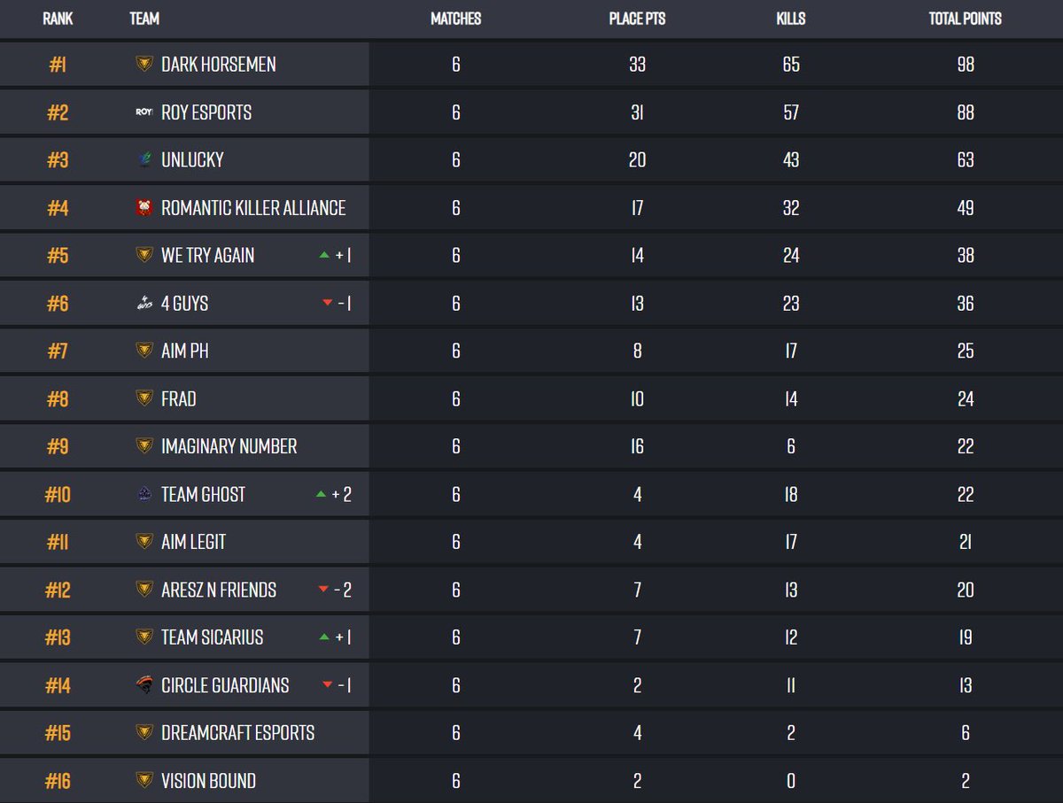 PMS 2025 phase2

Open予選　day1

unlucky 3位 63P

で通過致しました！

明日のOpen予選day2も
応援宜しくお願いします🔥

#PMS
#ULwin
