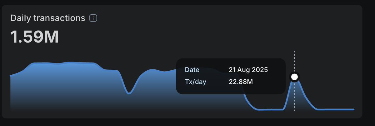 The Passport launch caused a traffic surge on <a href="/rise_chain/">RISE</a>  one was intense!
Thanks to RiseChain’s TPS power, everything ran smoothly without a hitch.
Proud to have contributed to making it happen! 🔥