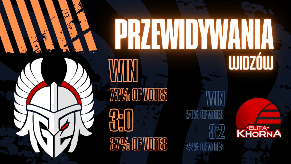 Przepraszamy, z przyczyn technicznych niestety do streamka z drugiego półfinału nie dojdzie 🥲
Możemy za to powiedzieć iż zdecydowana większość z was przewidziała wynik spotkania poprawnie! 💪

<a href="/G2Hussars/">G2 Hussars 🇵🇱⛰️</a> pokonuje <a href="/ElitaKhorna/">Elita Khorna</a>  aż 3:0 i melduje się w wielkim finale SFG!