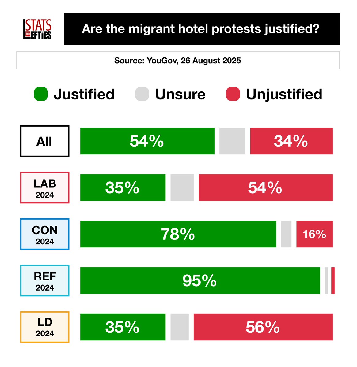 📊 POLL | Are migrant hotel protests justified?

✅ Justified – 54%
❌ Unjustified – 34%

Via <a href="/YouGov/">YouGov</a>, 26 August 2025