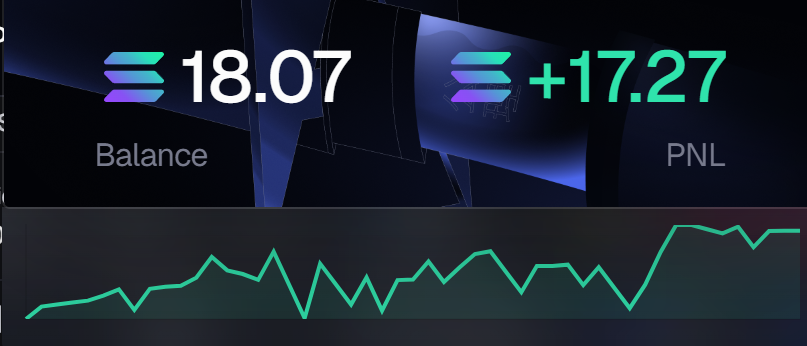 1 sol to 100 sol challenge UPDATE! 🦾

This morning I had just 10 sol I just managed to make almost 8 sol in a narrative that I quite liked $Daifuku.

I bought around 270k MC and decide to hold, then I successfully exited taking P. 

Key here was holding and exiting at the right