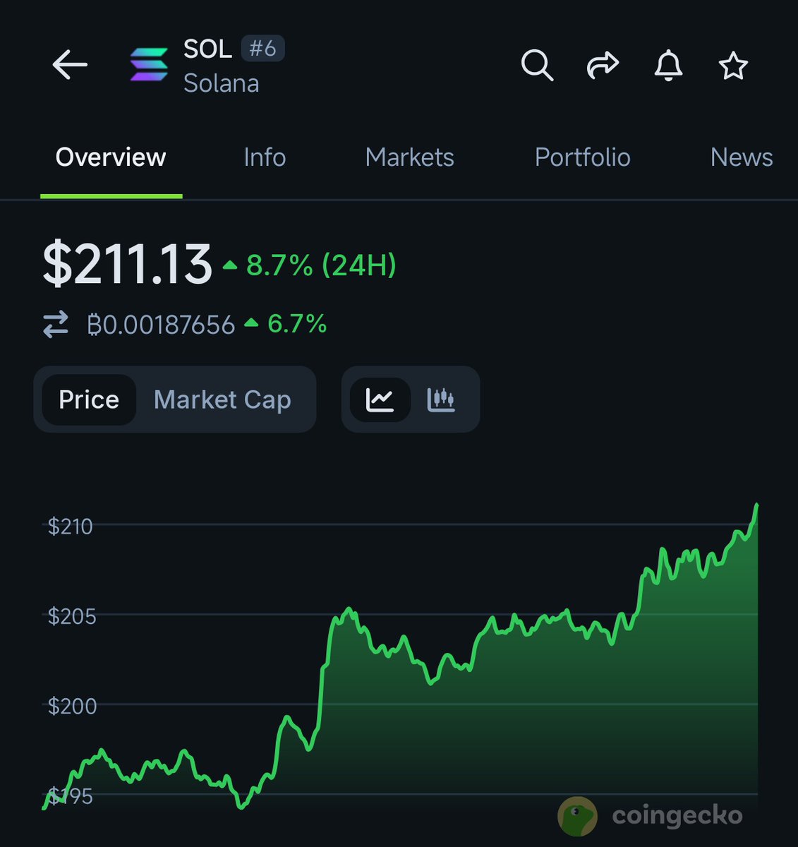 thesolanapost's tweet photo. 🚨 $SOL surpasses $211 https://t.co/Y6o6AAunqB