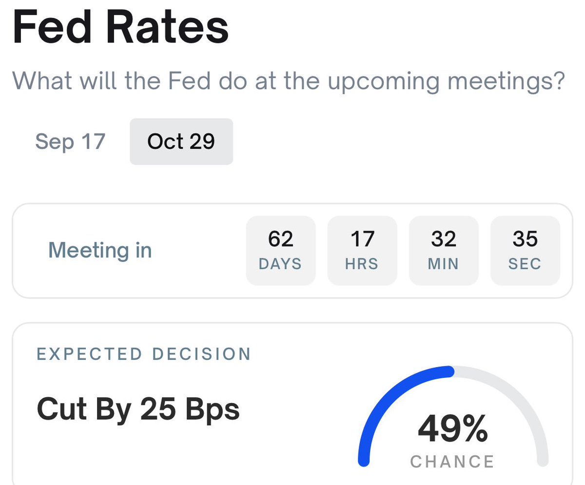 Polymarket now has Fed rate cuts in October at 49%. Basically a coin flip. Back to back months of rate cuts is BULLISH