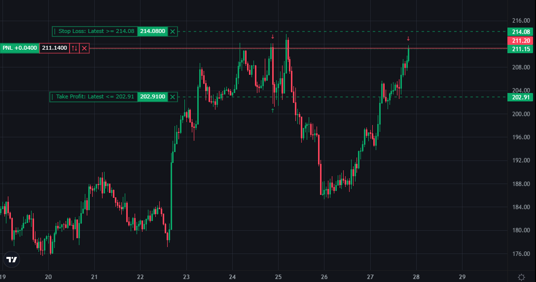 $100 Challenge | Trade #17 – $SOL Short 📉

Balance: $70.41 (Equity: ~$81)
TP: +$8.29 | SL: -$2.88 | R:R ≈ 2.9

Opened a $SOL short to balance out my two active longs. Limit order had been waiting, and it just hit the level I wanted. Risk here is very low, it's more of a hedge