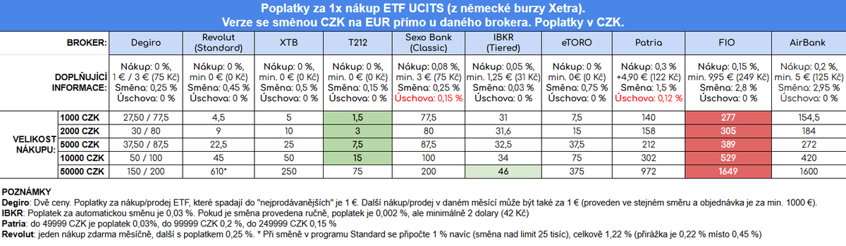 Ciao, tady je slibovaná tabulka, kolik zacálujete za 1x nákup UCITS ETF v hodnotě 1k, 2k, 5k, 10k a 50k CZK u brokerů. Verze s náklady na směnu CZK do EUR. Zelená políčka = nejlevnější, červená nejdražší. Detaily v poznámkách. Berte to jako předfinální verzi, mohu tam být chyby.