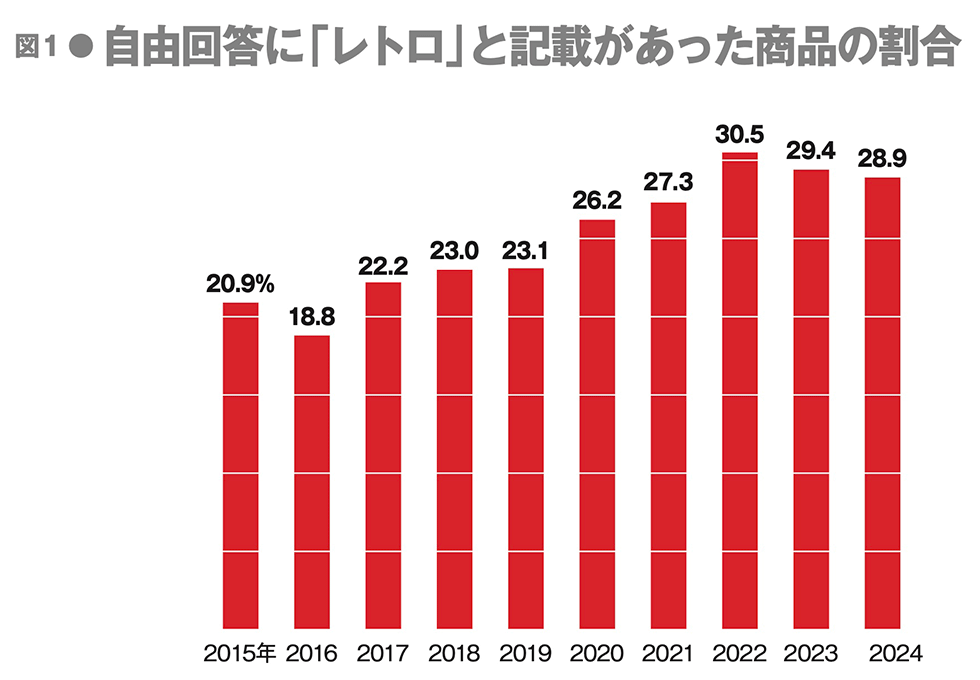 【#マーケティング】「レトロデザインならZ世代に売れる」ーーと思ったら、大間違い。若者に刺さるデザインと刺さらないデザインは何が違うのか？　独自の分析結果をお届けします。
xtrend.nikkei.com/atcl/contents/…