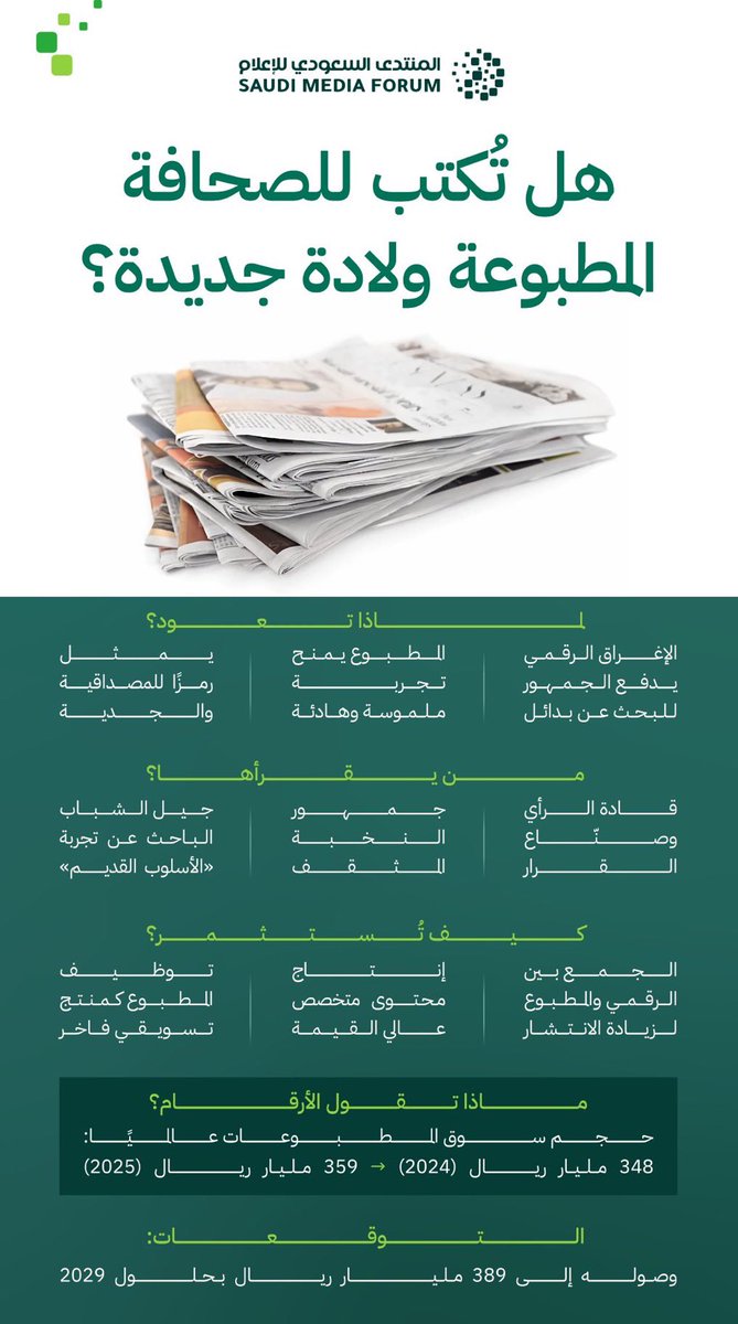 قهوة المساء  ☕️

📰 ✨ الصحافة المطبوعة 📖 هي ذاكرة المملكة 🇸🇦 ومرآة إنجازاتها
وثّقت عبر عقود ⏳ مسيرتها الاجتماعية 🤝 والاقتصادية 💹 والرياضية ⚽ والثقافية 🎭.

واليوم تتكامل بروح جديدة 🔥 مع الإعلام الرقمي 📲 والبودكاست 🎧، مستفيدة من التقنية والذكاء الاصطناعي 🤖✨.