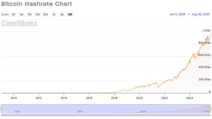 🔴ROVER: "Bitcoin: Nuovo Massimo Storico dell'Hash Rate e Possibili Impatti sul Prezzo di Mercato"