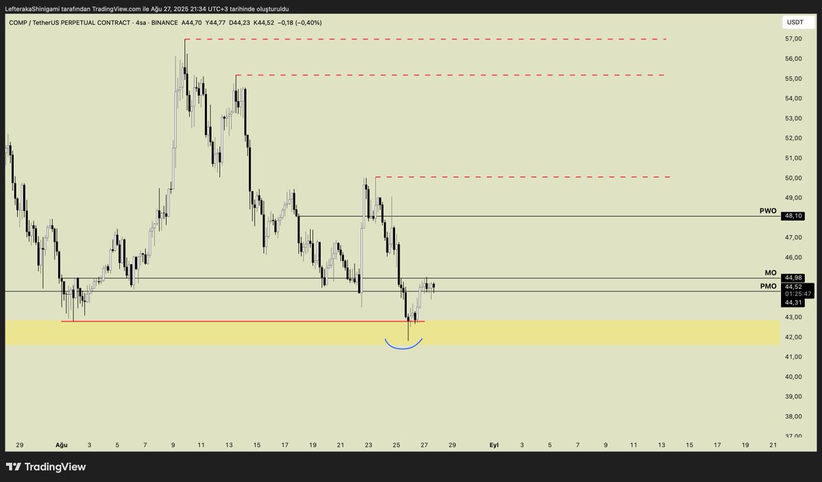 #COMP 4H

Selamlar. PMO’yu kazanıp ardından fiyat boşluğunu fitille doldurması olumlu emare benim için.

Yarım risk market attım, MO kazanırsa ekleyeceğim.

Bol kazançlı seanslar.