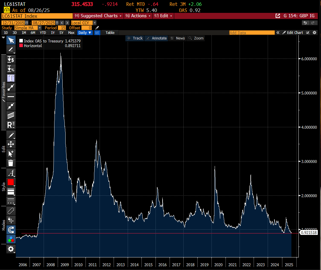Global credit spreads  are at the 99th percentile  over 20yrs   
££ IG credit spreads haven't  held these tights  since  pre 2007.   The outright yield  remains attractive &amp; demand for fixed income  seems like a one way street.  What can break spreads?
