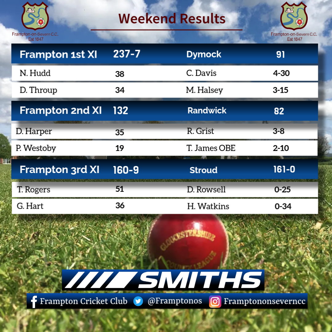 Frampton on Severn Cricket Club (@framptonos) on Twitter photo Weekend Roundup.
1s finish strong at home with a W.
2s pick up the W in a low scoring battle.
3s lose but defiant till the very end.
#WeGoAgain Weekend Roundup.
1s finish strong at home with a W.
2s pick up the W in a low scoring battle.
3s lose but defiant till the very end.
#WeGoAgain