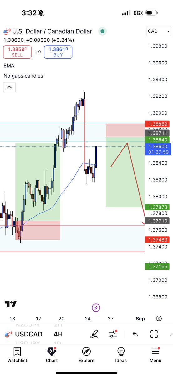 FXAlexGI's tweet image. USDCAD Trade idea update 

I’m literally handing out money 😂

Trade is about to hit TP, Currently at a 1:2RR and debating to close soon

I did not risk as much as I wanted to

I was just being a bit more conservative, but it’s all good. #setandforget