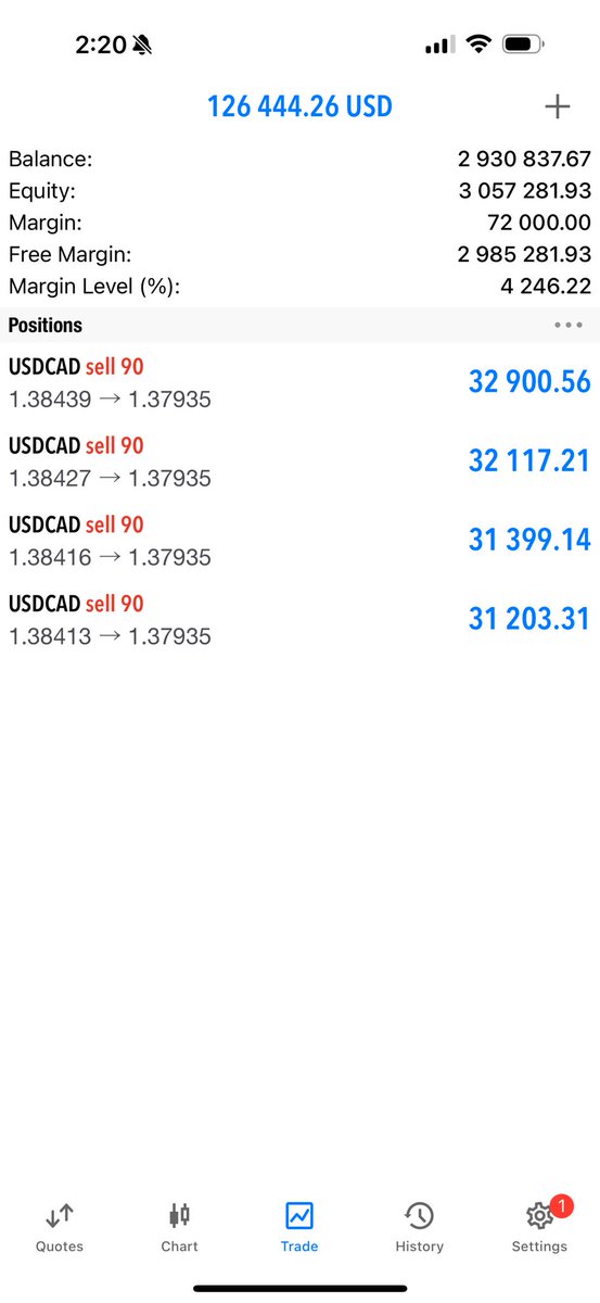 FXAlexGI's tweet image. USDCAD Trade idea update 

I’m literally handing out money 😂

Trade is about to hit TP, Currently at a 1:2RR and debating to close soon

I did not risk as much as I wanted to

I was just being a bit more conservative, but it’s all good. #setandforget