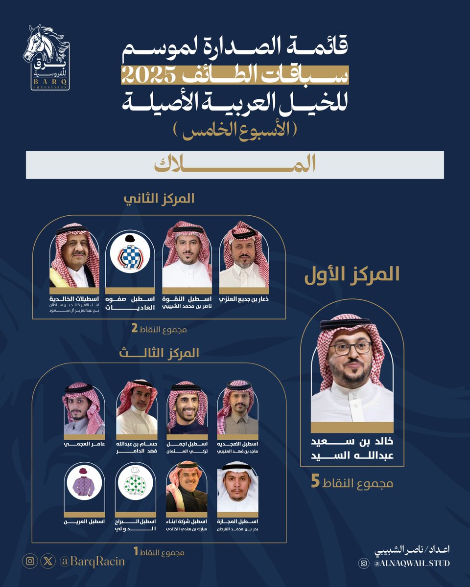 🔥🏇 في صدارة قائمة الملاك للخيل العربية
المتألق خالد بن سعيد السعيد
 يحسم الأسبوع الخامس بخطى واثقة نحو القمة 🏆✨
المنافسة تشتعل مع انتصاف الموسم 🌟
#برق_للفروسية