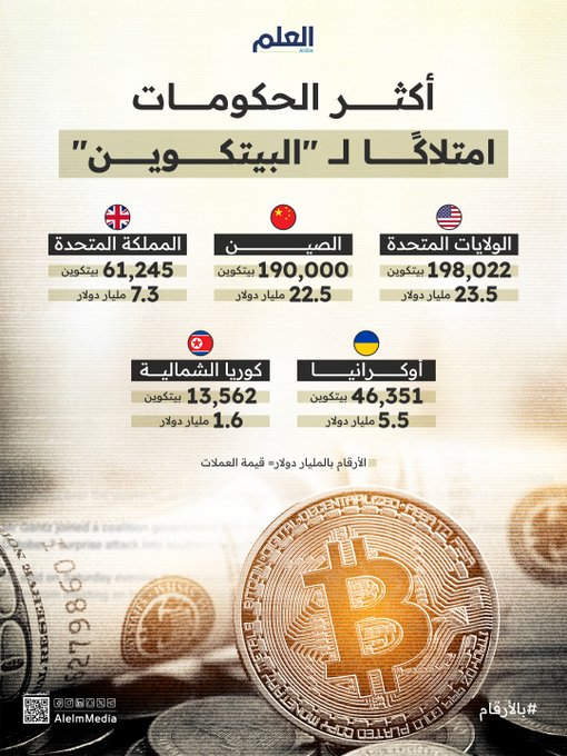 أمريكا تتصدر العالم كأكبر حكومة تمتلك احتياطات بيتكوين ب198,022 عملة.. وهؤلاء أكبر 5 بلدان #العلم 