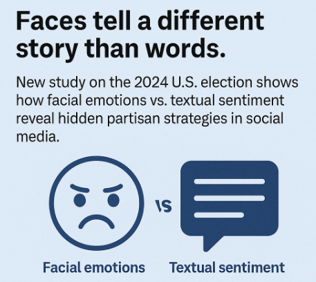 AnarchyAndOrder's tweet photo. Faces tell a different story than words.
New study on the 2024 U.S. election shows how facial emotions vs. textual sentiment reveal hidden partisan strategies in social media.
https://t.co/QC2pSgL05f https://t.co/rUIyB0WxC8
