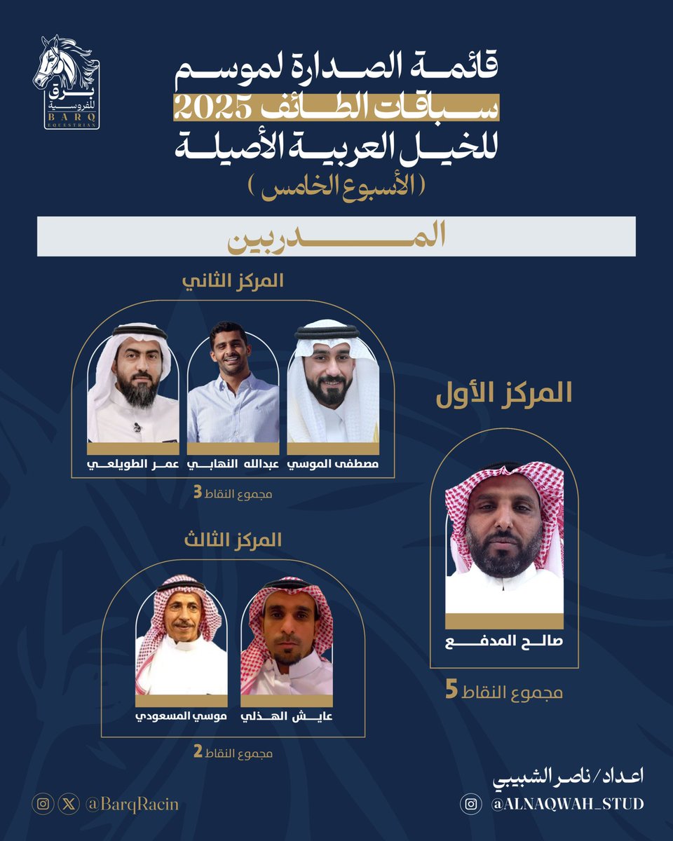 📊 تقرير الأسبوع الخامس:
🏇✨
المركز الأول في صدارة قائمة المدربين 🏆
في سباقات الخيل العربية
المبدع صالح المدفع
 بـ 5 انتصارات 👏🔥
يواصل حضوره القوي ويؤكد تصدره على القائمة 🚀
#برق_للفروسية