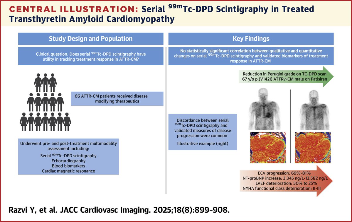 JACC Journals (@jaccjournals) on Twitter photo Rethinking 99mTc-DPD scintigraphy for treatment response in #ATTR-CM? In this retrospective study, reduction in tracer was poorly correlated with established markers of response, including ECV, proBNP & #LVEF. jacc.org/doi/10.1016/j.…
#JACCIMG <a href="/aldoporcari/">AldostefanoPorcari</a> <a href="/RishiPatel06/">Rishi Patel</a> Rethinking 99mTc-DPD scintigraphy for treatment response in #ATTR-CM? In this retrospective study, reduction in tracer was poorly correlated with established markers of response, including ECV, proBNP & #LVEF. jacc.org/doi/10.1016/j.…
#JACCIMG <a href="/aldoporcari/">AldostefanoPorcari</a> <a href="/RishiPatel06/">Rishi Patel</a>