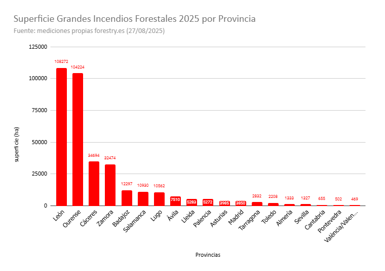 🔥Superficie quemada en cada provincia por los Grandes Incendios Forestales hasta hoy. 

(mediciones propias)

edu.forestry.es/p/gif2025.html
