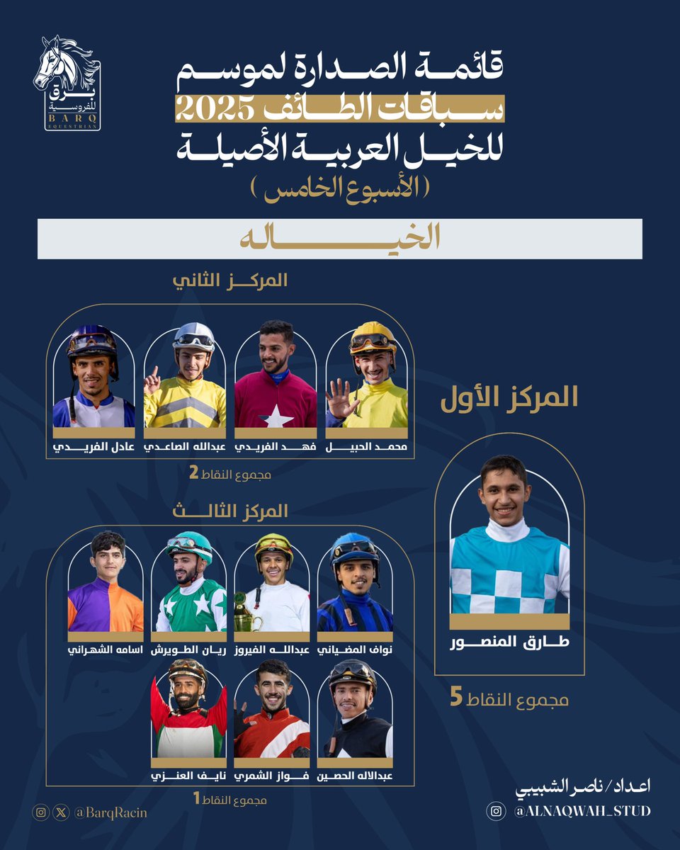 📊 تقرير الأسبوع الخامس:
🏇✨
المركز الأول في صدارة قائمة الخيّالة 🏆
لسباقات الخيل العربية
الفارس المتألق طارق المنصور
 بـ 5 انتصارات 👏🔥
يثبت جدارته ويؤكد تصدره على رأس القائمة 🚀
#برق_للفروسية