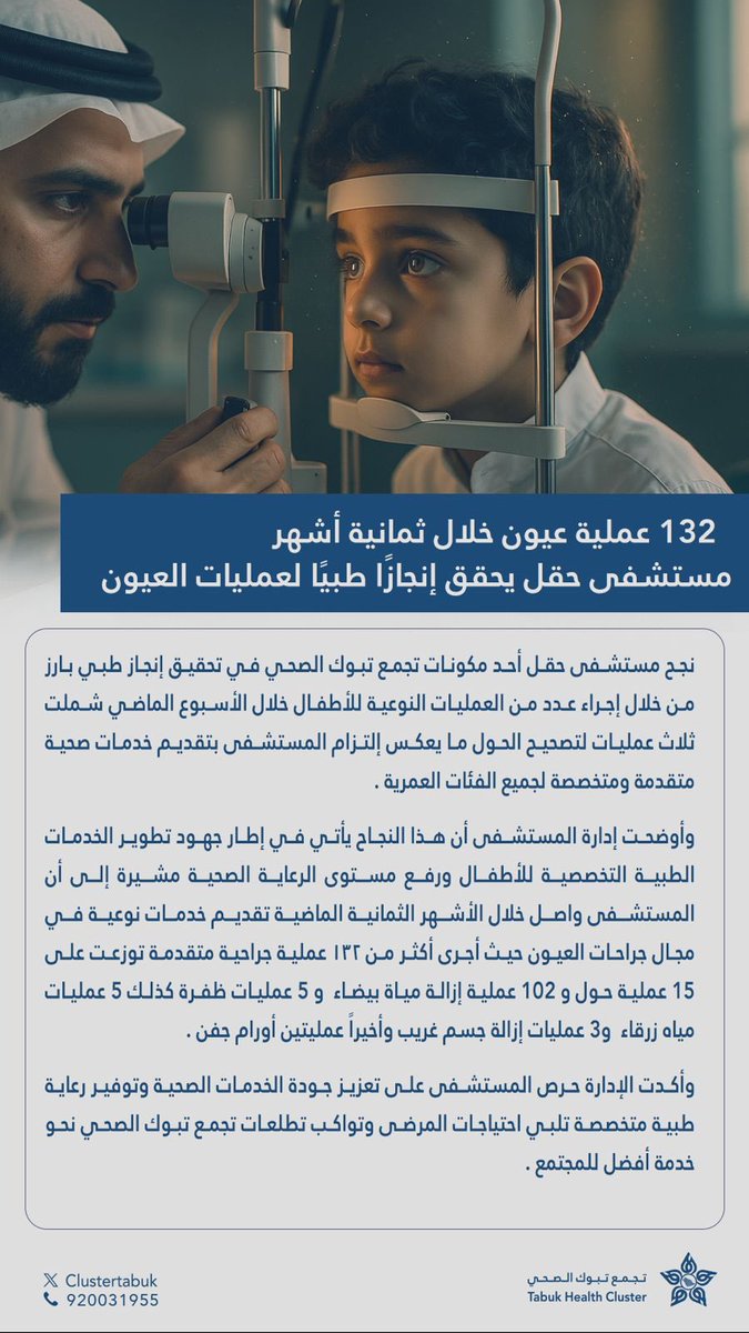#إنجاز_طبي | 🏥 

#تجمع_تبوك_الصحي ممثلاً في مستشفى حقل يحقق إنجازًا طبيًا في مجال العيون بإجراء  132 عملية عيون متقدمة خلال 8 أشهر تشمل الحول والمياه البيضاء والزرقاء وأورام الجفن.
