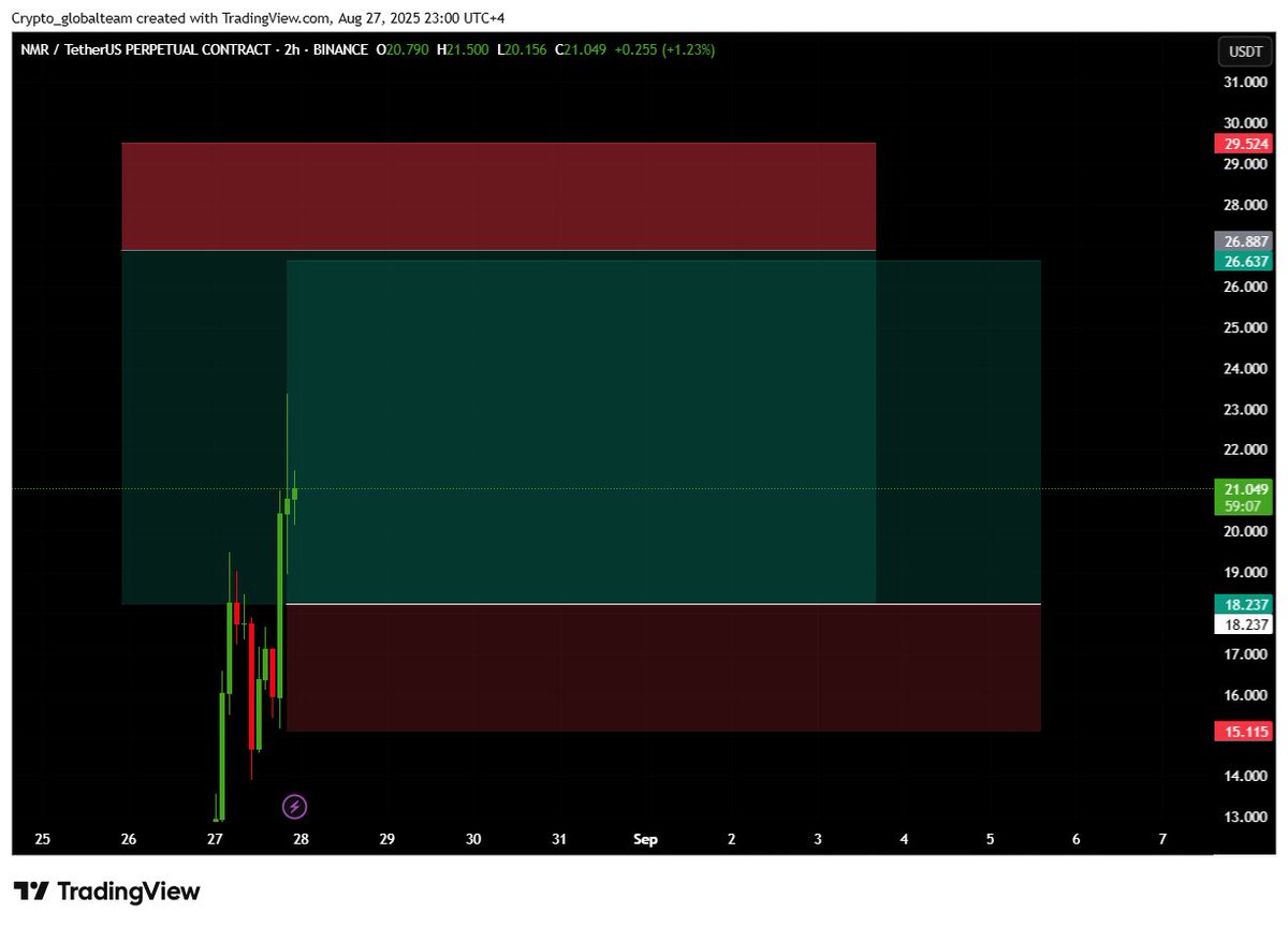 would be great if the market gives us the long opportunity first, obviously if we take the short first then we only TP at the long entry level (longs would be invalidated),

I personally don't like trading these scam coins, but whenever the market consolidates, these ones give