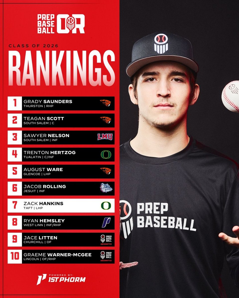 Prep Baseball Oregon (@prepbaseballor) on Twitter photo ๐๐๐๐๐๐ ๐๐๐๐๐๐๐๐ ๐๐๐๐๐๐ - ๐๐๐๐๐ ๐๐
๐๐๐๐
+ New Name at Number 1 ๐
+ Notes on Summer Standouts ๐
+ List Expanded to 1๏ธโฃ1๏ธโฃ0๏ธโฃ Prospects
Full release and rankings breakdown โคต๏ธ
๐ loom.ly/6etdo8Q
<a href="/prepbaseball/">Prep Baseball</a> | @shooterhunt ๐๐๐๐๐๐ ๐๐๐๐๐๐๐๐ ๐๐๐๐๐๐ - ๐๐๐๐๐ ๐๐
๐๐๐๐
+ New Name at Number 1 ๐
+ Notes on Summer Standouts ๐
+ List Expanded to 1๏ธโฃ1๏ธโฃ0๏ธโฃ Prospects
Full release and rankings breakdown โคต๏ธ
๐ loom.ly/6etdo8Q
<a href="/prepbaseball/">Prep Baseball</a> | @shooterhunt