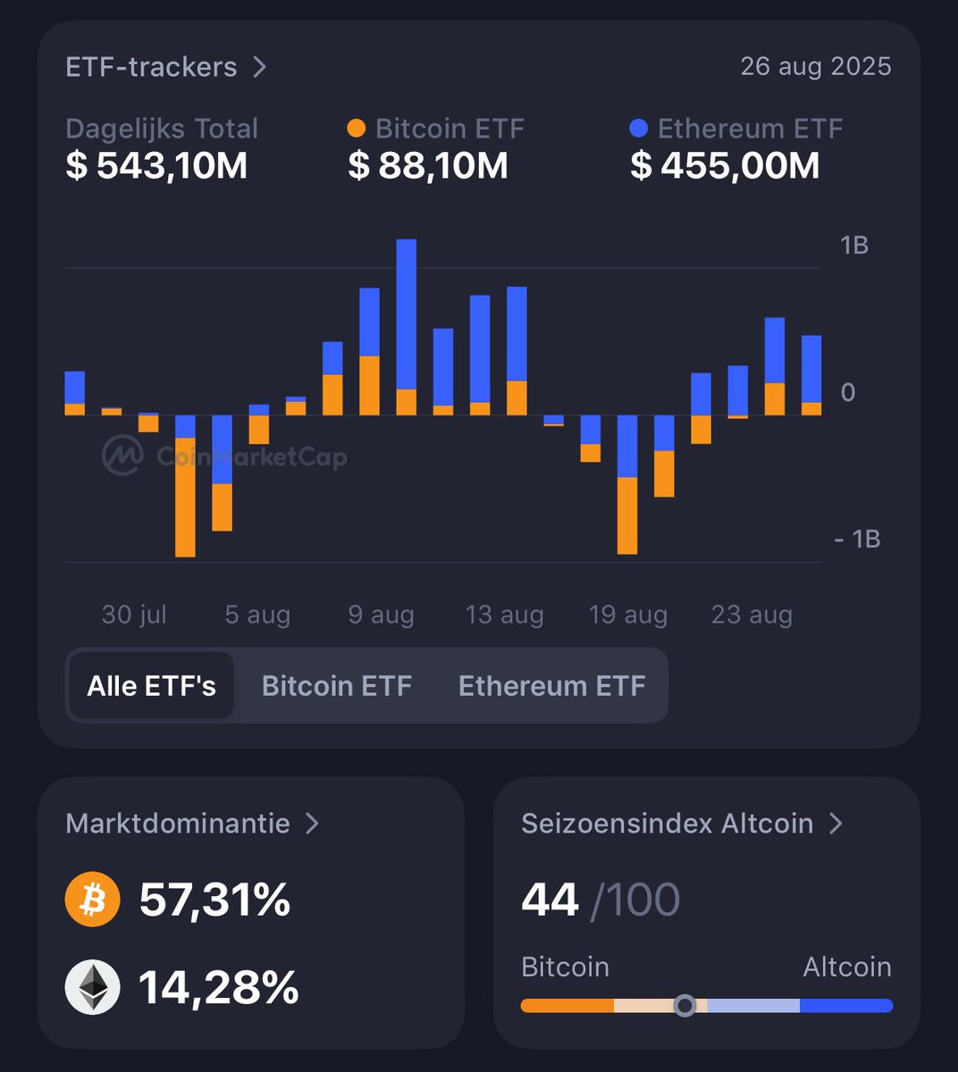 JaRichCrypto's tweet photo. 🔥 Altcoins are gearing up for an uphill rally! $RIO $DSYNC $PALM $INJ https://t.co/ev25Q4eu5Q