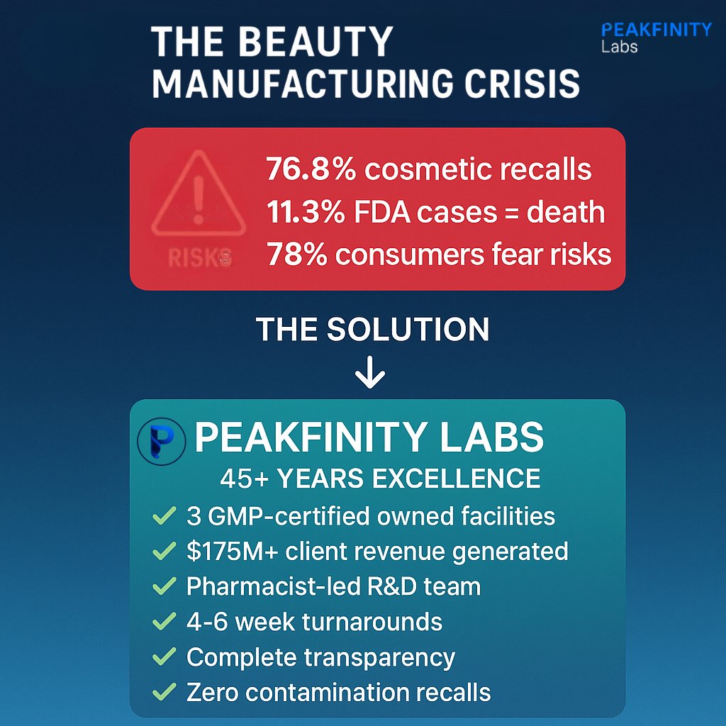 Your beauty brand is one contaminated batch away from killing someone.

11.3% of FDA cosmetic side effects resulted in death.

But here's what's really happening:

- Brands are cutting every corner possible
- Rush to market
- Skip safety testing
- Ignore quality control
- Hope