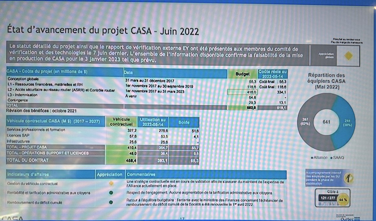 Monsef Derraji, MBA, Ph.D (@monsefderraji) on Twitter photo Un autre indice démontre que le chef de cabinet du premier ministre, Koskinen, était au courant des dépassements de coûts bien avant le dépôt du rapport du <a href="/VGQuebec/">Vérificateur Québec</a> en février 2025.
Ce napperon indiquait déjà le coût de SAAQclic.
#SAAQgate Un autre indice démontre que le chef de cabinet du premier ministre, Koskinen, était au courant des dépassements de coûts bien avant le dépôt du rapport du <a href="/VGQuebec/">Vérificateur Québec</a> en février 2025.
Ce napperon indiquait déjà le coût de SAAQclic.
#SAAQgate