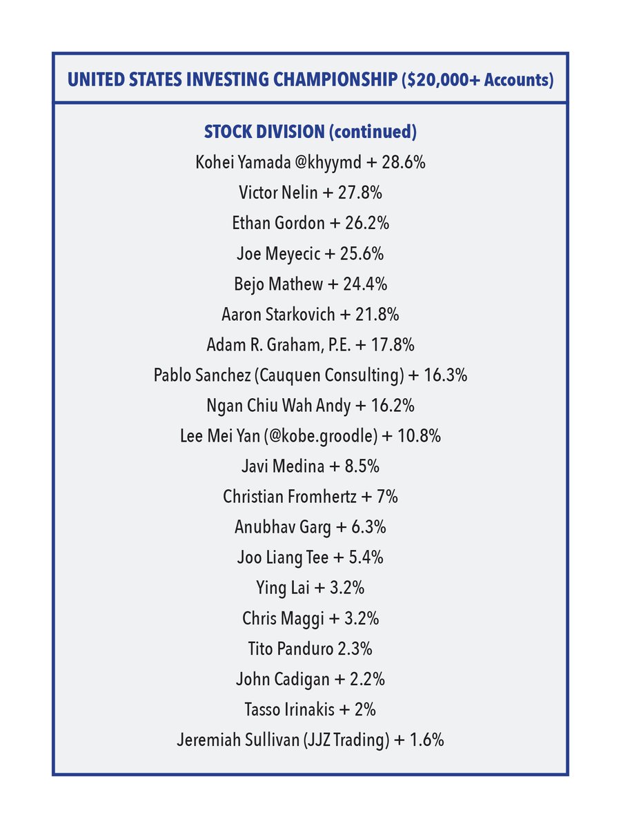 Leaders after seven months in the stock division.  Late entrants are still welcome and are tracked from the close on the day they enter.  Financial-competitions.com