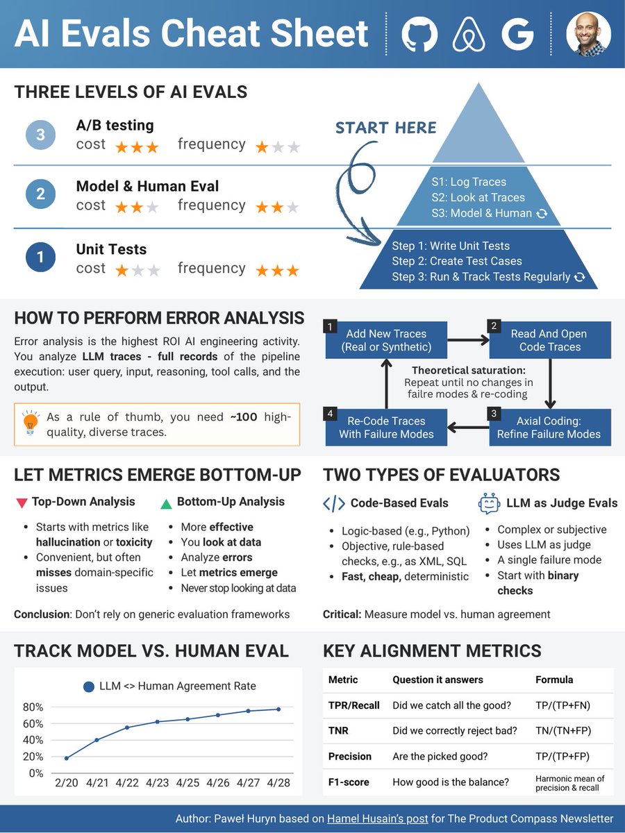 Paweł Huryn (@pawelhuryn) on Twitter photo AI Evals are critical for AI PMs and Engineers.
But many still confuse them with unit tests.
By popular request, I removed a paywall from the <a href="/HamelHusain/">Hamel Husain</a>'s Mastering AI Evals, A Complete Guide.
Key insights, free guide, and massive resources: 🧵 AI Evals are critical for AI PMs and Engineers.
But many still confuse them with unit tests.
By popular request, I removed a paywall from the <a href="/HamelHusain/">Hamel Husain</a>'s Mastering AI Evals, A Complete Guide.
Key insights, free guide, and massive resources: 🧵