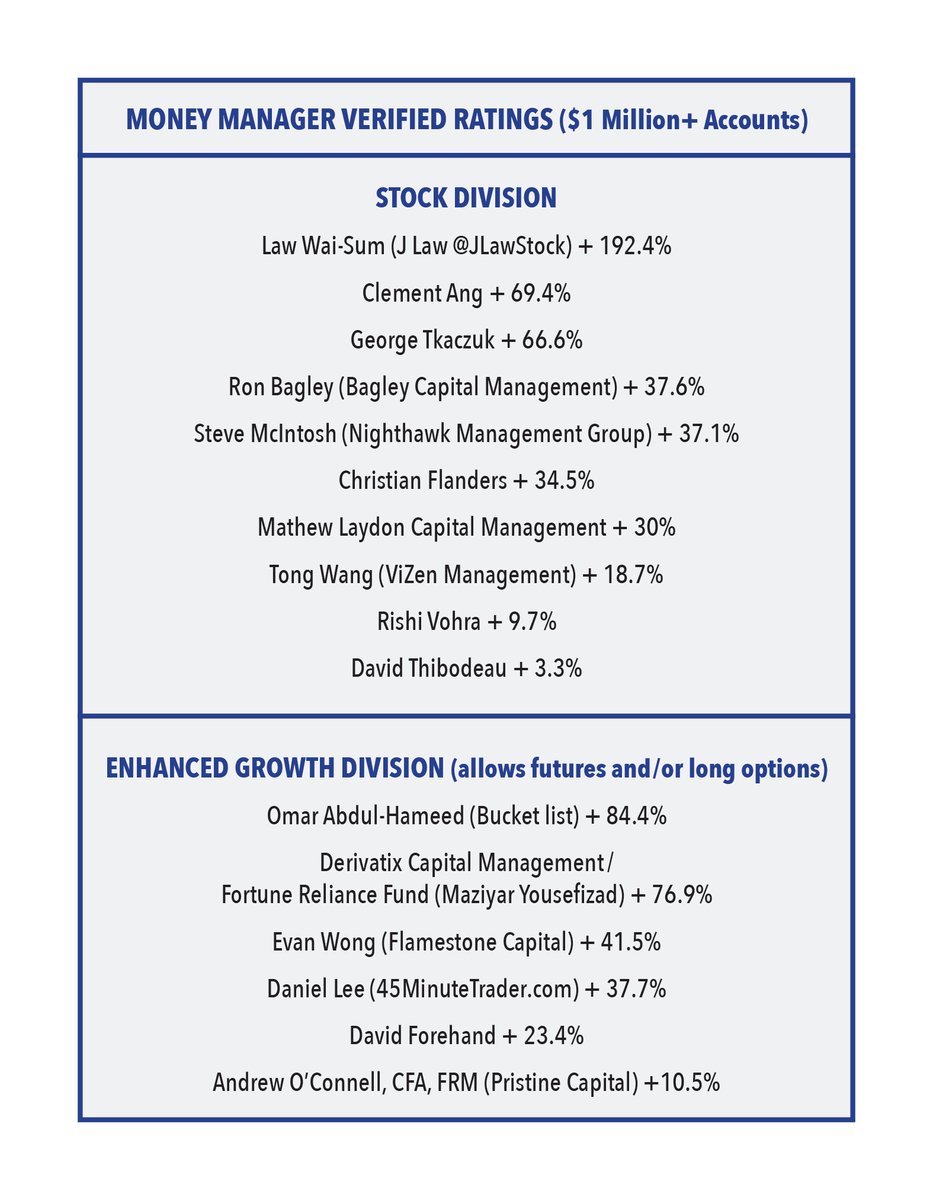 Leaders at the end of July in the million+ division. (575 entrants in all divisions.)  Late entrants are still welcome and are tracked from the close on the day they enter.  Financial-competitions.com