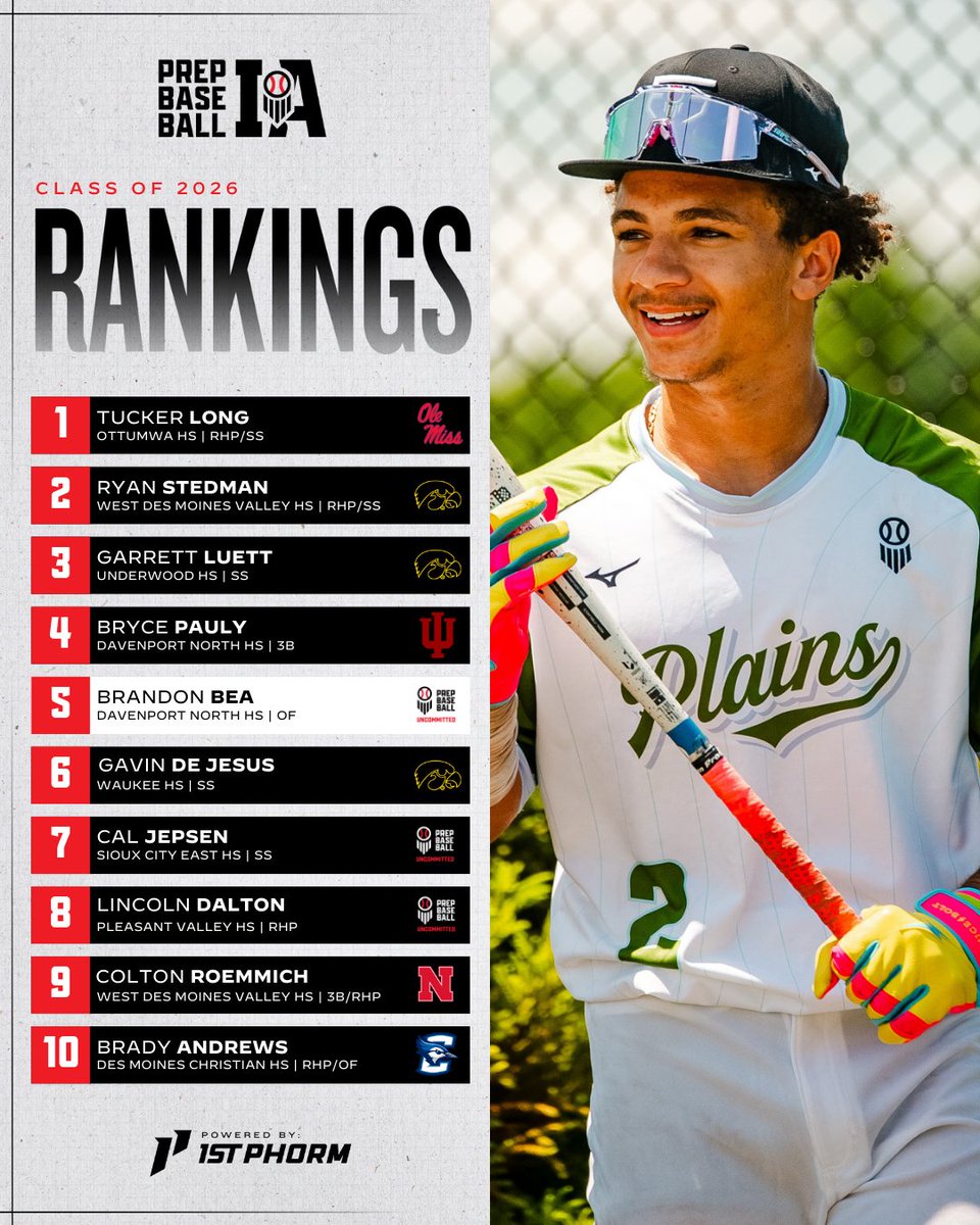 𝗜𝗼𝘄𝗮 | 𝗥𝗮𝗻𝗸𝗶𝗻𝗴𝘀 𝗨𝗽𝗱𝗮𝘁𝗲 | 𝗖𝗹𝗮𝘀𝘀 𝗼𝗳 𝟮𝟬𝟮𝟲 ✅

🔹New name in the Top 🔟
🔹1️⃣2️⃣ new names overall
🔹List expanded out to 1️⃣5️⃣0️⃣
🔹Tons of Uncommitted Talent

📲 loom.ly/lER6VHA

<a href="/PBRobbyMagic/">Rob Allison</a> | <a href="/TylerCropley/">Tyler Cropley</a> | <a href="/ShooterHunt/">Shooter Hunt</a>