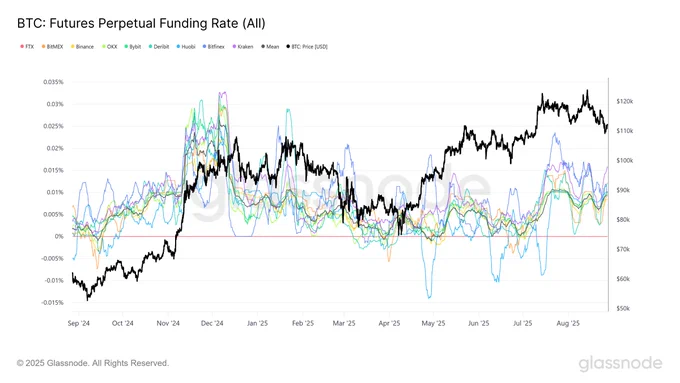 ⛓️💥GLASSNODE: "Tassi di finanziamento perpetui vicino allo 0,01%: fragile equilibrio e sentiment ribassista"