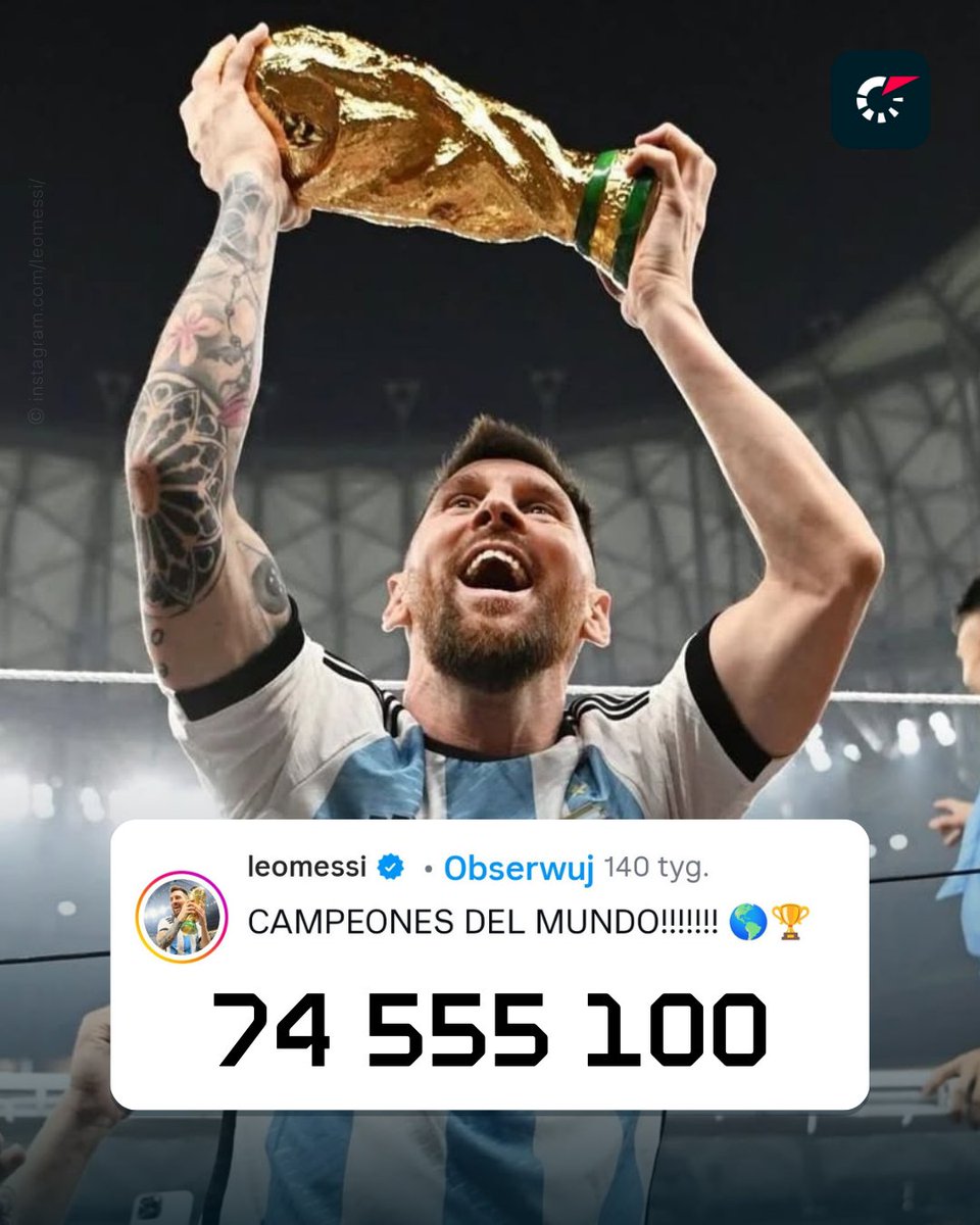 Niedługo minie 3 lata od wygrania przez 🇦🇷 Lionela Messiego 🏆 Pucharu Świata. Post Argentyńczyka na Instagramie po wygraniu Mistrzostw Świata nadal jest najbardziej polubionym postem na Instagramie w historii. 

Liczba na grafice już nie jest aktualna, ta ciągle rośnie.