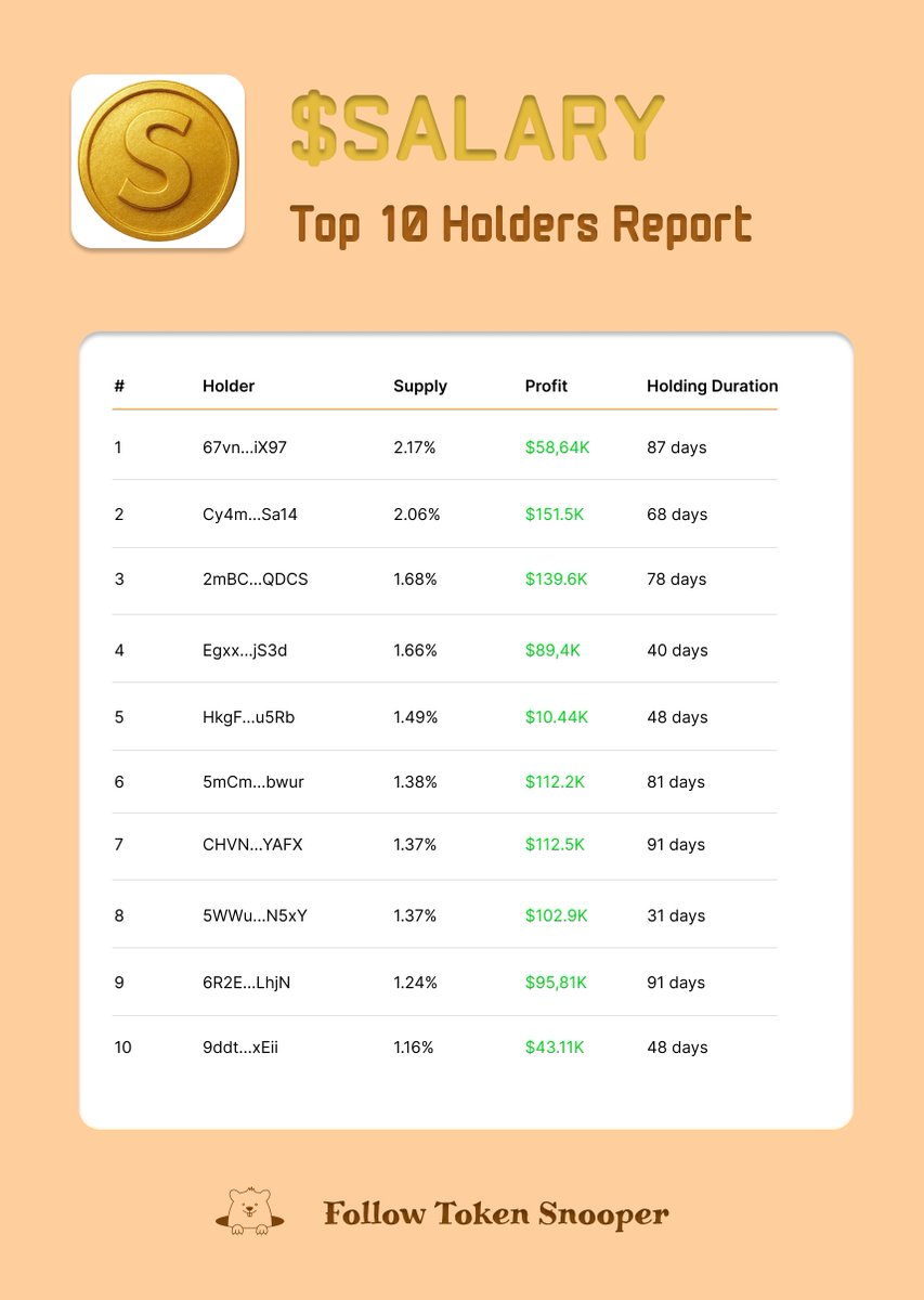 Snooper scan complete 👀

$SALARY Top 10 holders show heavy conviction

Numbers make the signal louder📡