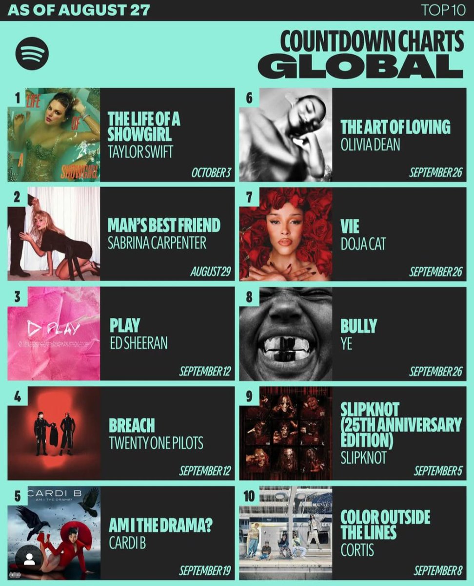 INFO PILOTS 🇦🇷 (@infopilots) on Twitter photo — Breach de <a href="/twentyonepilots/">twenty one pilots</a> se encuentra en el puesto número 4 en las listas globales de cuenta regresiva semanal de Spotify!
Recuerden preguardar el álbum acá: open.spotify.com/prerelease/3Es… — Breach de <a href="/twentyonepilots/">twenty one pilots</a> se encuentra en el puesto número 4 en las listas globales de cuenta regresiva semanal de Spotify!
Recuerden preguardar el álbum acá: open.spotify.com/prerelease/3Es…